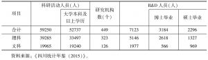 表1 四川高等学校科技人力资源和研究机构情况（2014年）