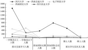 图2 2013年四川5所“211工程”大学派出学生
