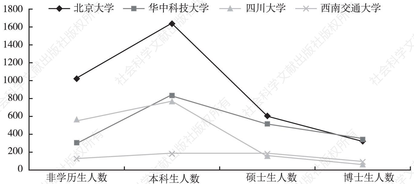 图4 2014年4所大学的来华留学生人数