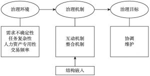 图2-2 彭正银修正的网络治理体系框架