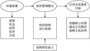 图3-1 组织管理模式的考量因素