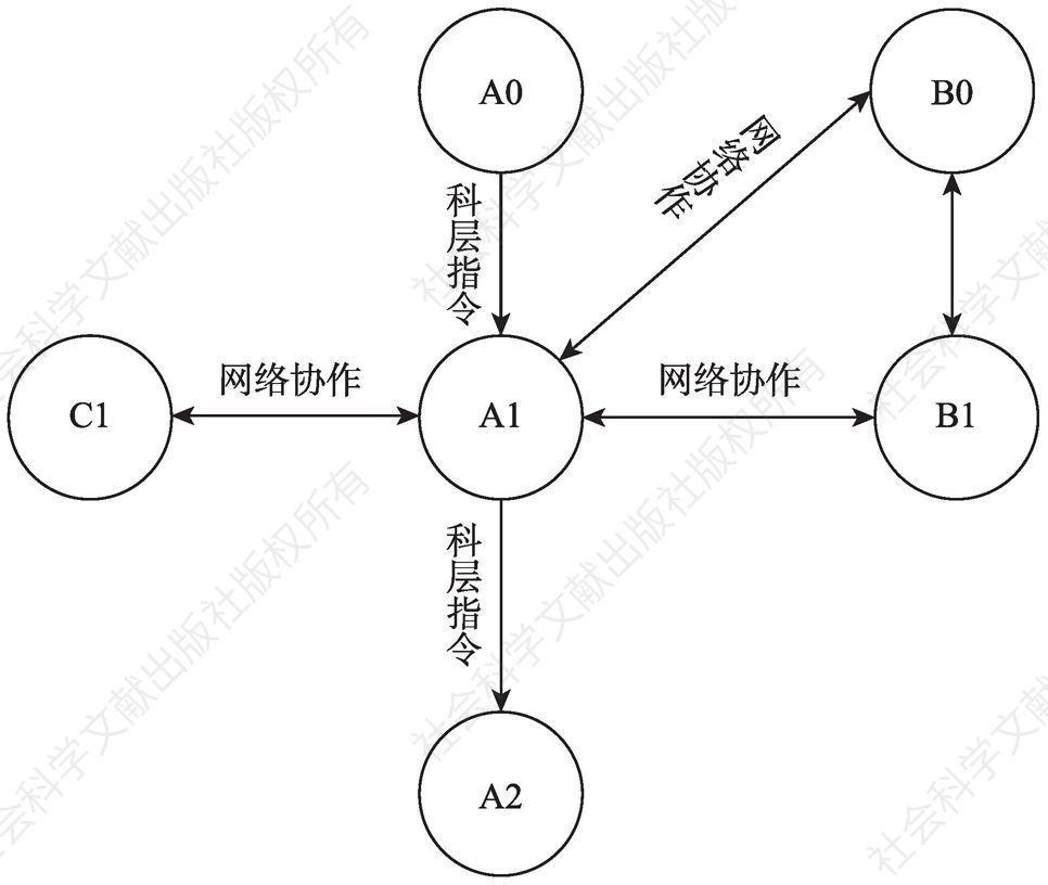 图3-2 科层管理模式与网络治理模式在网络节点上的协调
