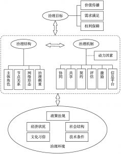 图3-5 公共文化服务网络治理体系框架