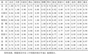表11-3 2014年京津冀城市间产业相似系数