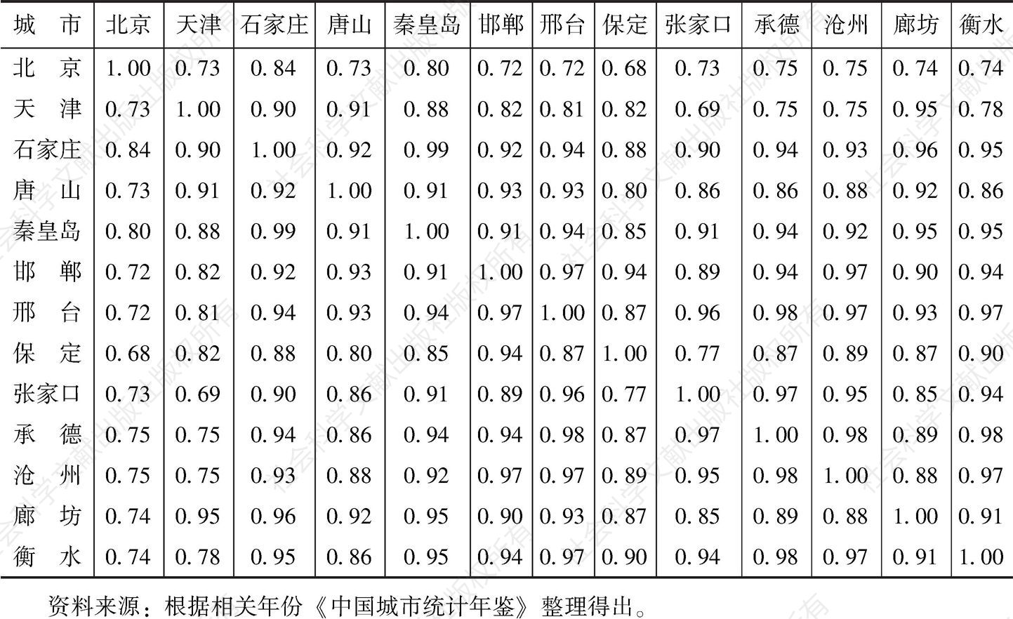 表11-3 2014年京津冀城市间产业相似系数