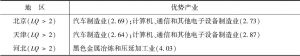 表11-4 2010年京津冀各省市规模以上工业的优势产业