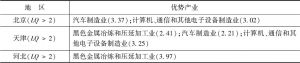 表11-5 2014年京津冀各省市规模以上工业的优势产业