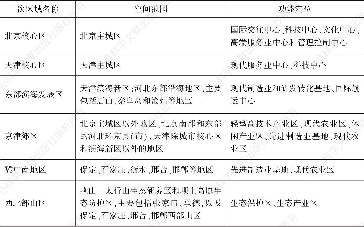 表11-8 京津冀次区域空间范围及定位