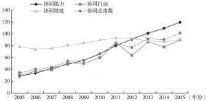 图1-2 京津冀协同发展指数（2005～2015年）