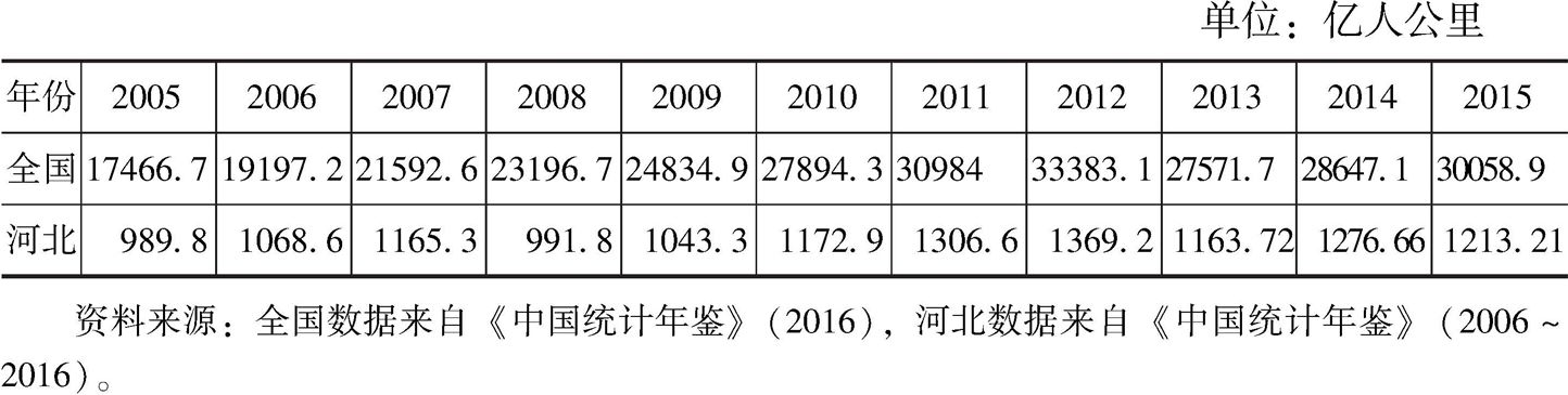 表9-41 河北与全国客运周转量