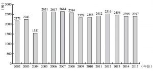 图2 2002～2015年跨国公司驻香港地区办事处数量