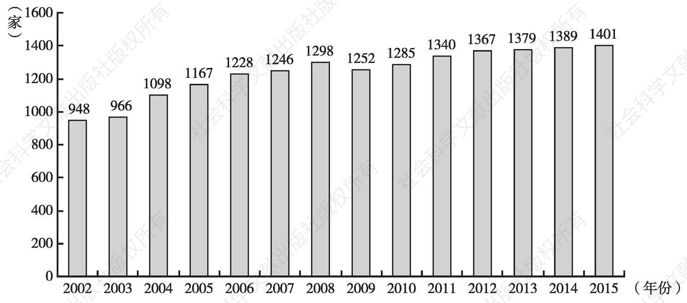 图3 2002～2015年跨国公司驻香港地区总部数量