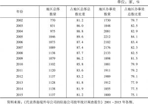 表5 2001～2009年负责内地市场的跨国机构数量及比重