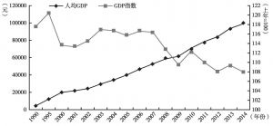 图3 1990～2014年珠三角城市群人均GDP与GDP指数