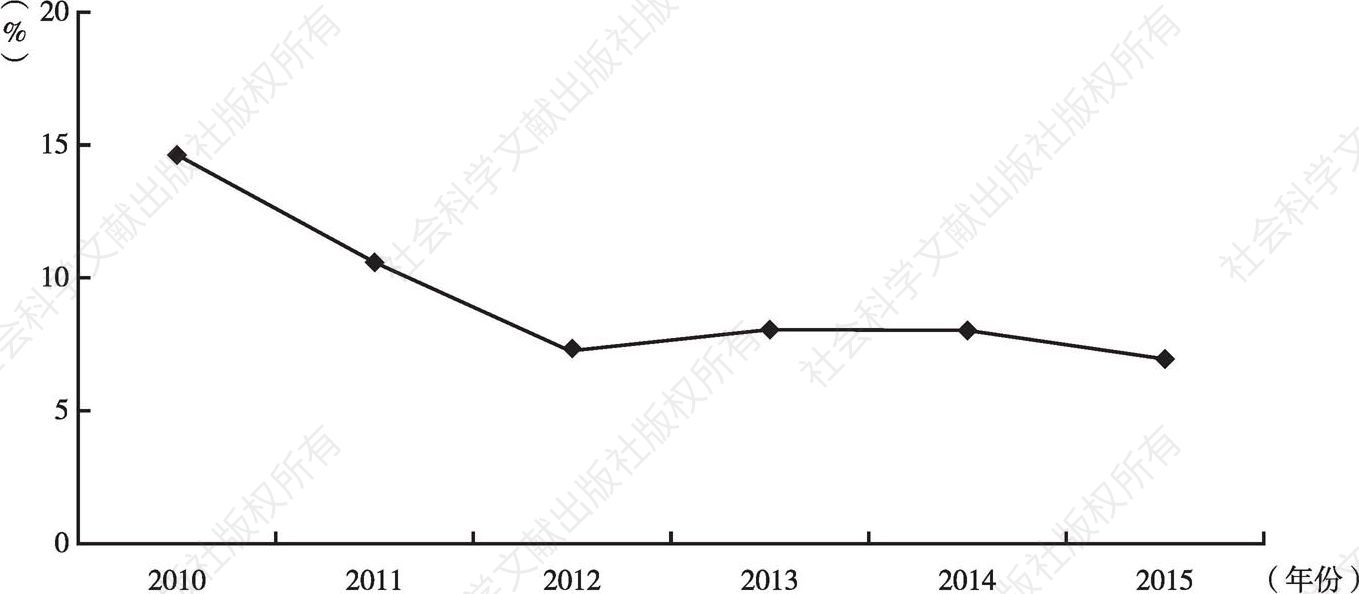 图4 2010～2015年广东省工业增加值增长速度