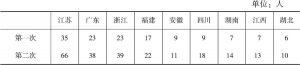 表2 中国科学社社员籍贯分布情况统计（1917年8月止）