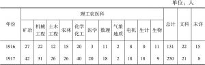 表3 中国科学社社员学科分布统计