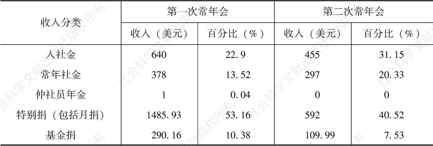 表4 中国科学社前两次常年会收入