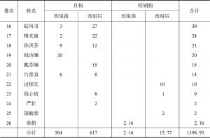 表5 中国科学社第一次常年会特别捐、月捐明细-续表