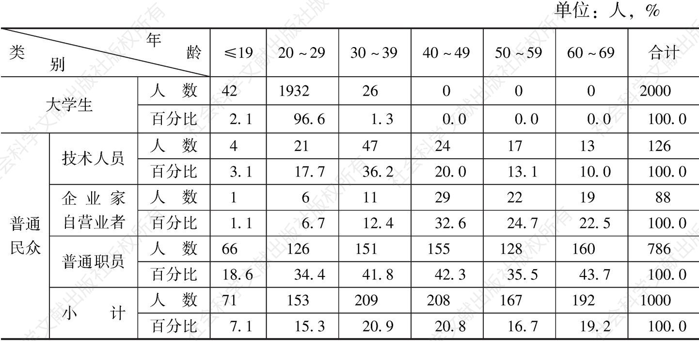 表1 调研对象的年龄分布