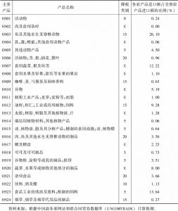 表1 韩方农产品降税分类及2014年韩国从中国进口各类农产品比重