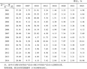表2 中国对韩国出口主要农产品及占比（2001～2014年）