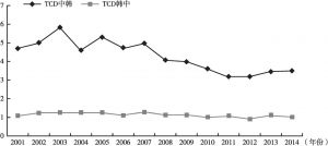 图3 中韩、韩中农产品贸易结合度指数（2001～2014年）