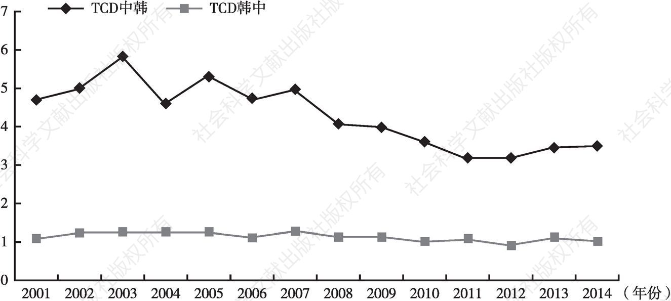图3 中韩、韩中农产品贸易结合度指数（2001～2014年）
