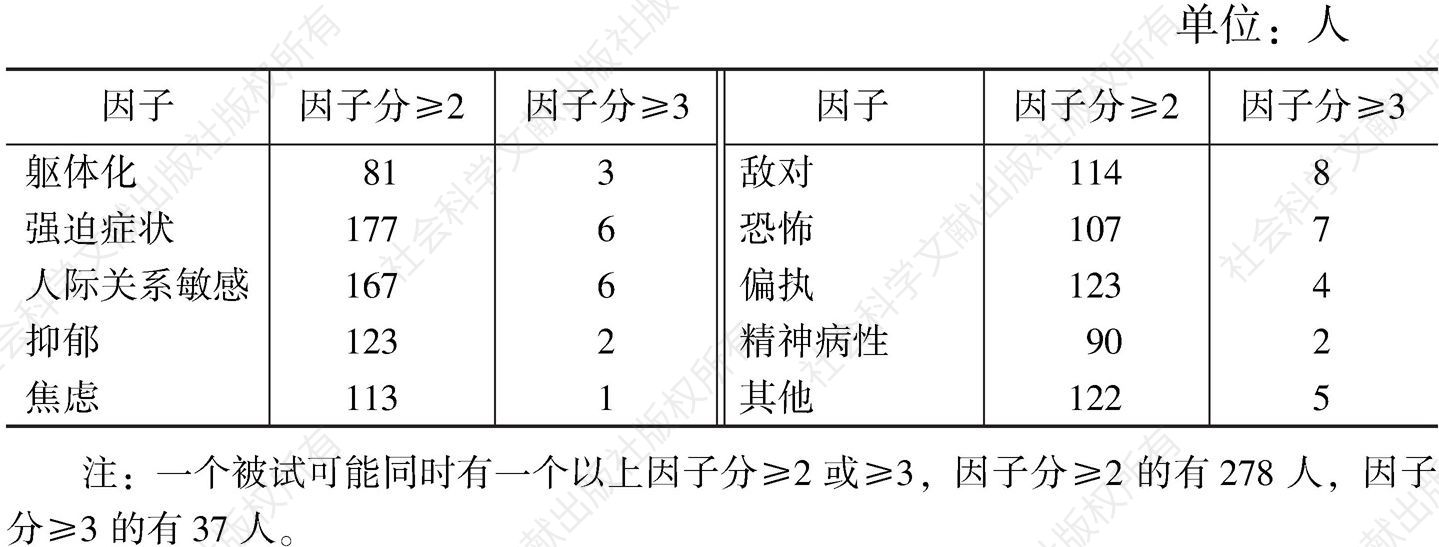 表2 534名杭州市新生代外来务工女性SCL-90量表因子分≥2及≥3人数