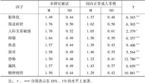 表3 534名杭州市新生代外来务工女性因子分与国内正常成人常模比较