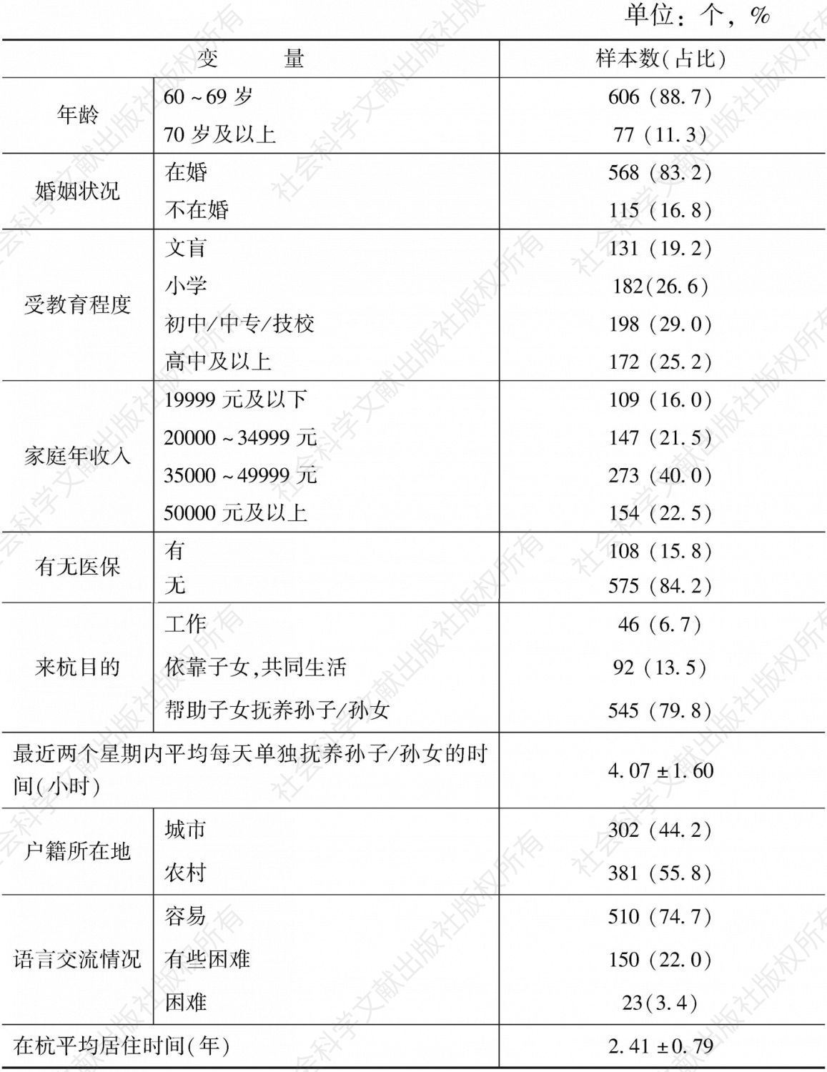 表2 杭州市随迁女性老人的社会人口学特征（n=683）
