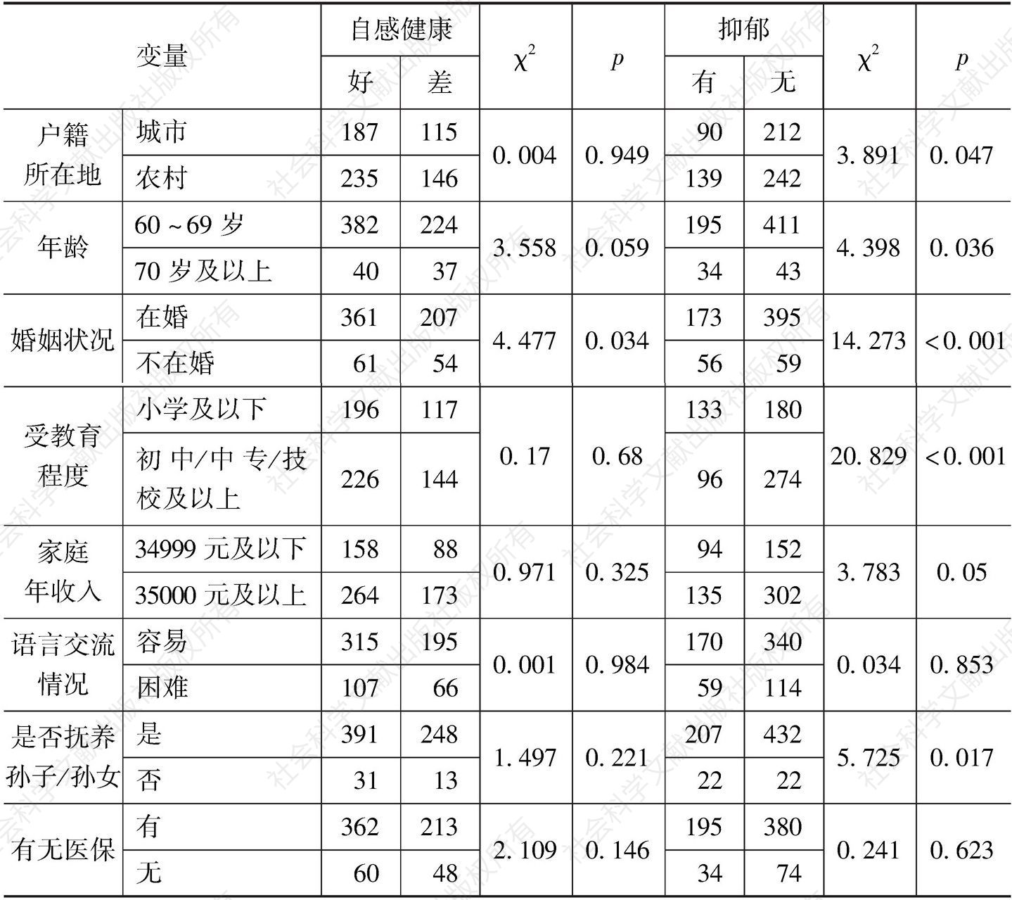 表3 杭州市随迁女性老人心理健康在重要社会人口因素上的差异