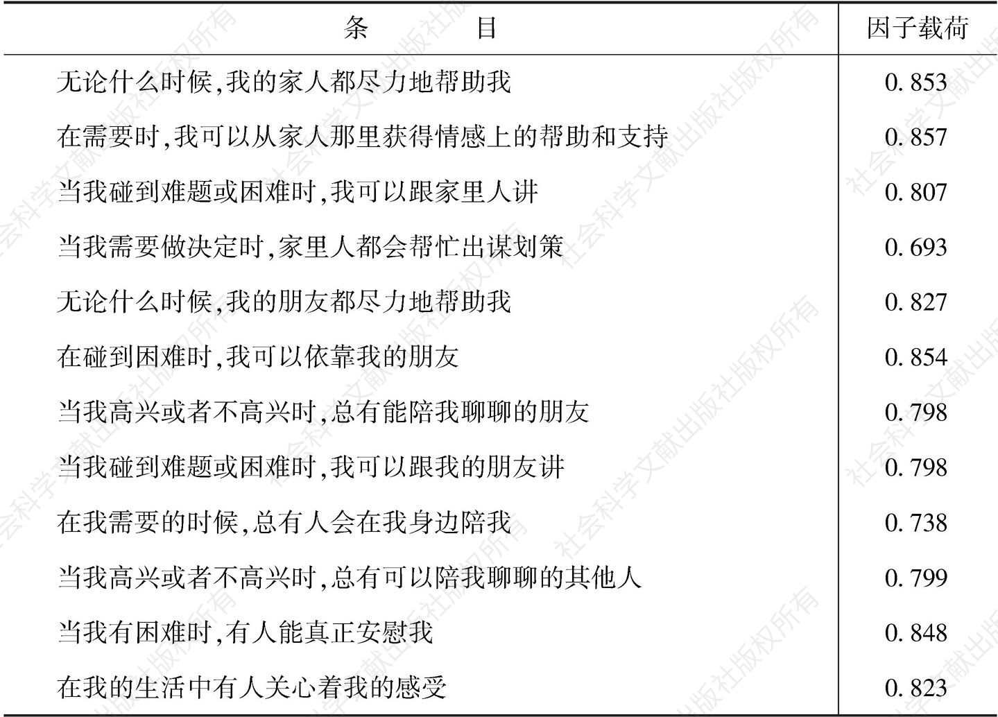 表6 杭州市随迁女性老人社会支持量表因子分析结果