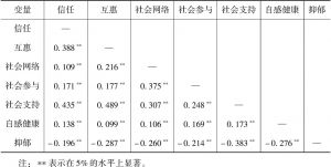 表7 杭州市随迁女性老人心理健康与社会影响因素的相关性分析结果