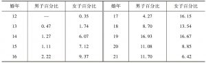 表2 中国农村人民结婚年龄分配表（民国十八年，二十一年，二十四年）