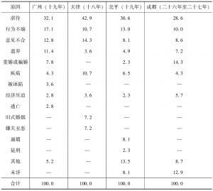 表7 广州、天津、北平和成都四市离婚原因分析表（民国十八年至二十七年）