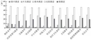 图3-1 永昌县经济社会发展有关指标满意度调查结果