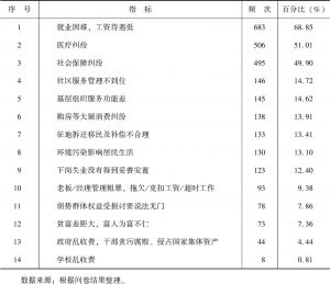 表3-9 永昌县居民对社会建设领域存在突出问题的认知