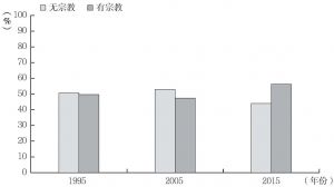 图2 宗教人口比率变化（1995、2005、2015）