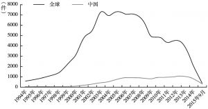 图1 全球和中国专利申请量变化趋势