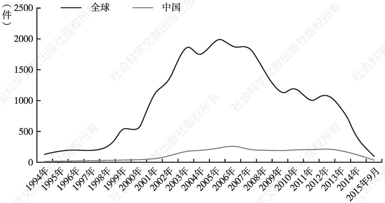 图1 全球和在华双极板专利申请量变化趋势