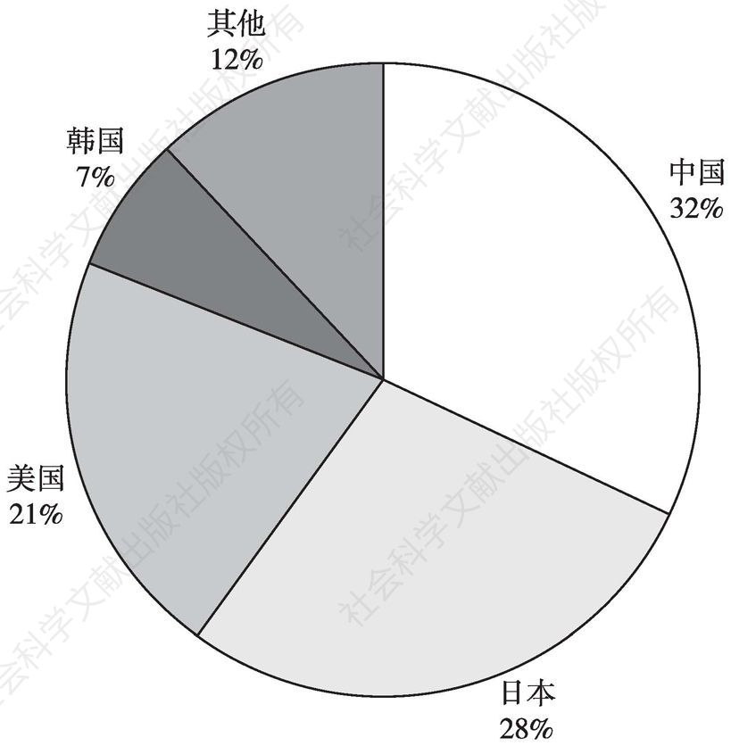图4 中国双极板专利申请主要国别分布