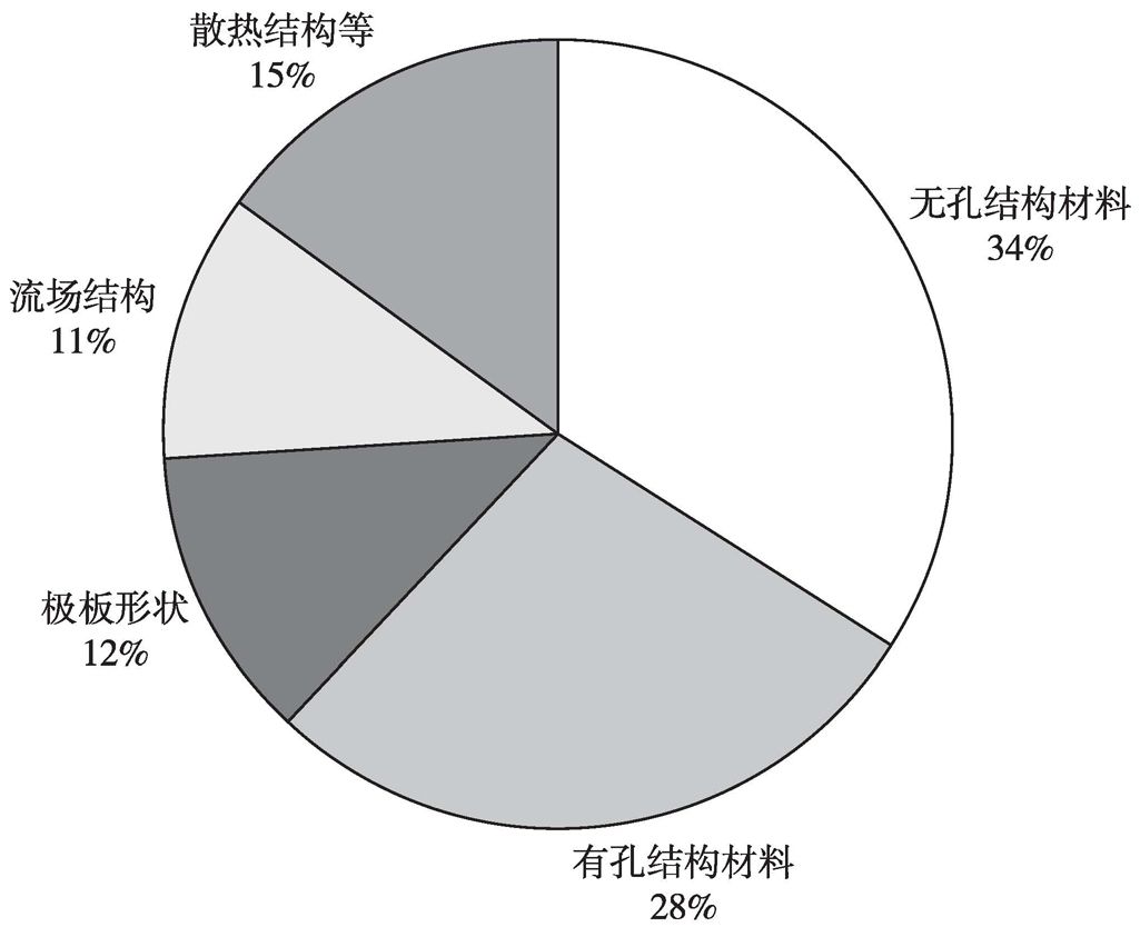 图6 全球双极板专利技术构成