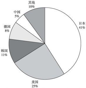 图15 中国质子交换膜专利申请主要国别分布