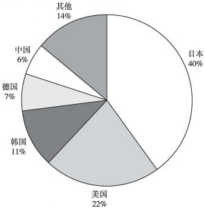 图22 中国催化剂专利申请主要国别分布