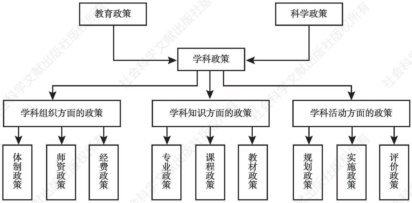 图2-2 学科政策内容体系结构