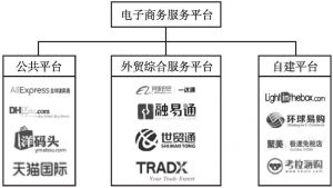 图3 我国跨境电商服务平台结构