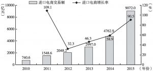 图5 2010～2015年中国跨境进口电商交易额