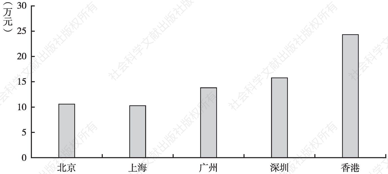 图3 2015年北京、上海、广州、深圳、香港人均生产总值对比