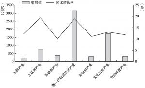 图8 2015年深圳市七大战略性新兴产业增长状况